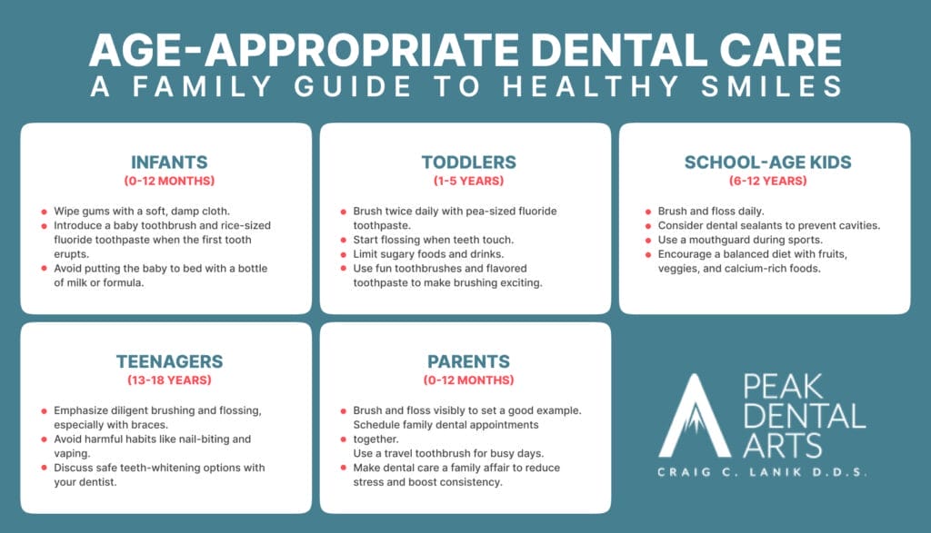 Age-Appropriate Dental Care infographic: A timeline of tips for maintaining children’s oral health at different stages, from infancy to teenage years. Includes advice for parents on modeling good habits. Key sections highlight care for infants (0-12 months), toddlers and preschoolers (1-5 years), school-age children (6-12 years), and teenagers (13-18 years), with actionable tips and milestones like first dental visits, brushing techniques, flossing, diet recommendations, and addressing orthodontic needs.